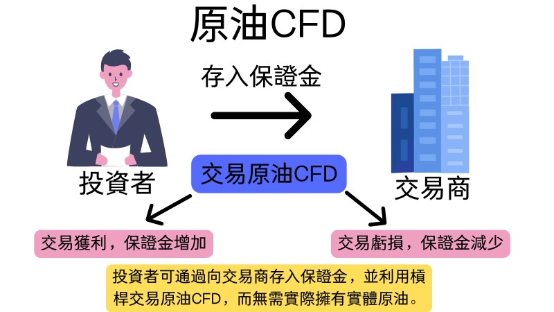 原油 CFD運作原理