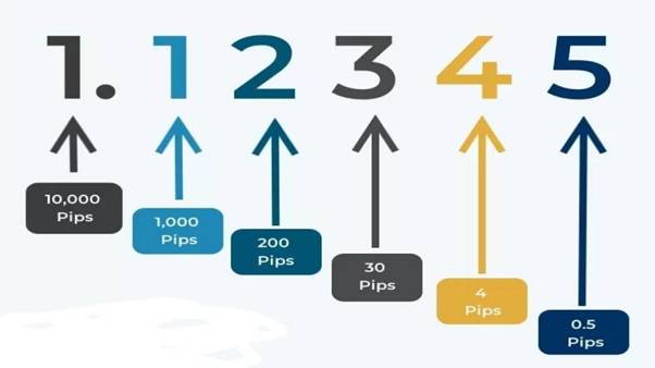 pips value in different markets - ultima markets