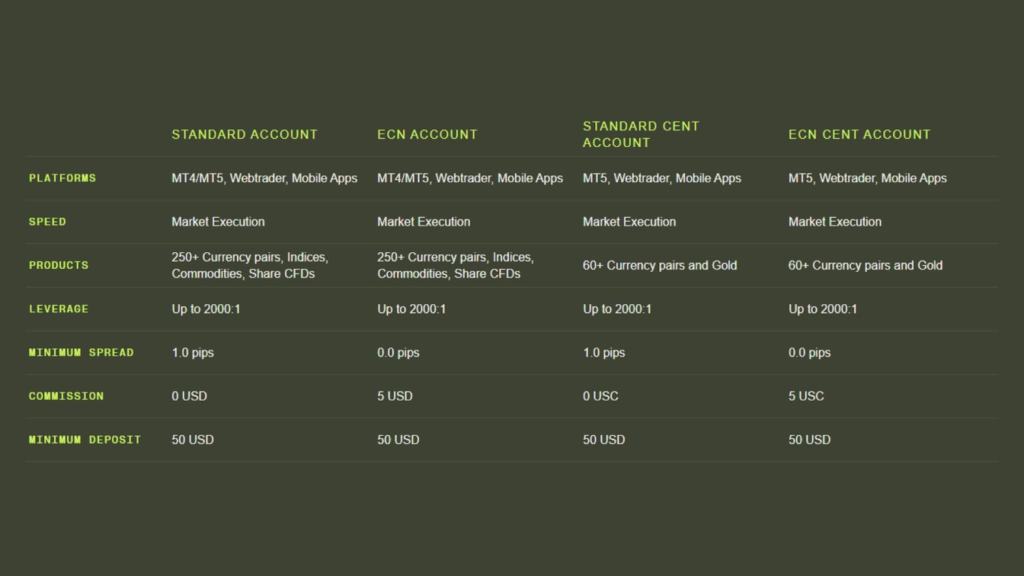 Comparison of Ultima Markets account types and minimum deposits - Ultima Markets