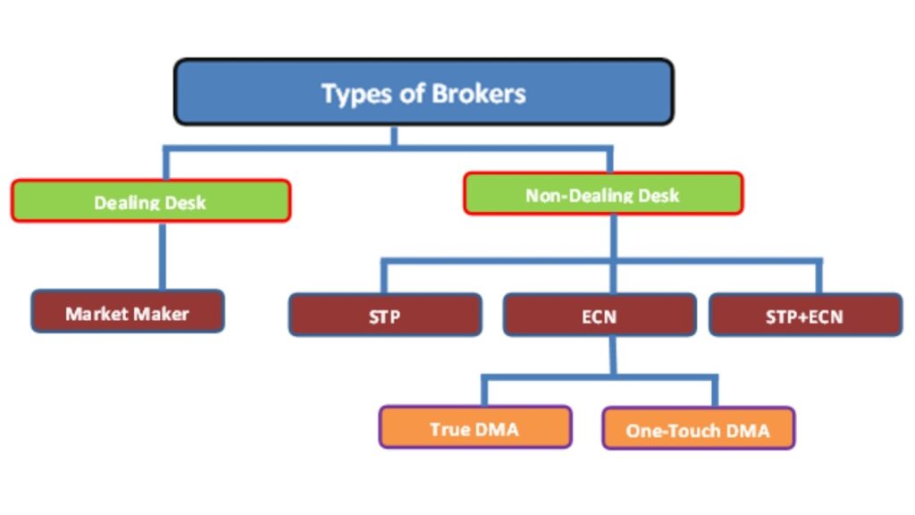 Comparison of Market Maker and ECN broker models - ultima markets